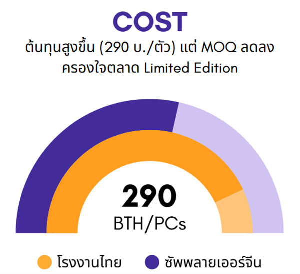 กราฟแสดงต้นทุนถึงแม้จะราคาสูงขึ้น แต่ได้ MOQลดลง หลังใช้บริการ BUBU-CHAINMATCH เชื่อมต่อโรงงานจีนโดยตรง