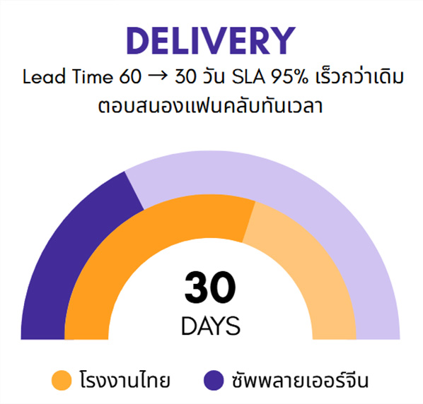 กราฟลดเวลา Lead Time เหลือ 30 วัน SLA 95% หลังใช้บริการ BUBU-CHAINMATCH เปรียบเทียบโรงงานไทยกับโรงงานจีน