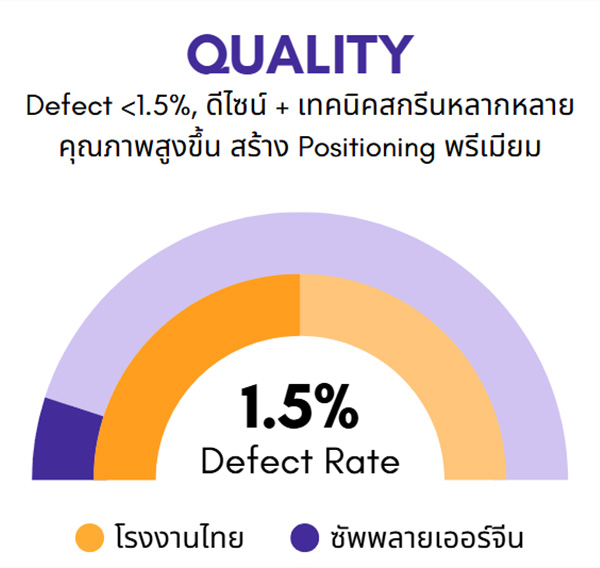 กราฟลด Defect Rate จาก 5% เหลือ 1.5% ด้วย AI QC และ Traceability จากการใช้โรงงานจีนผ่าน BUBU-CHAINMATCH