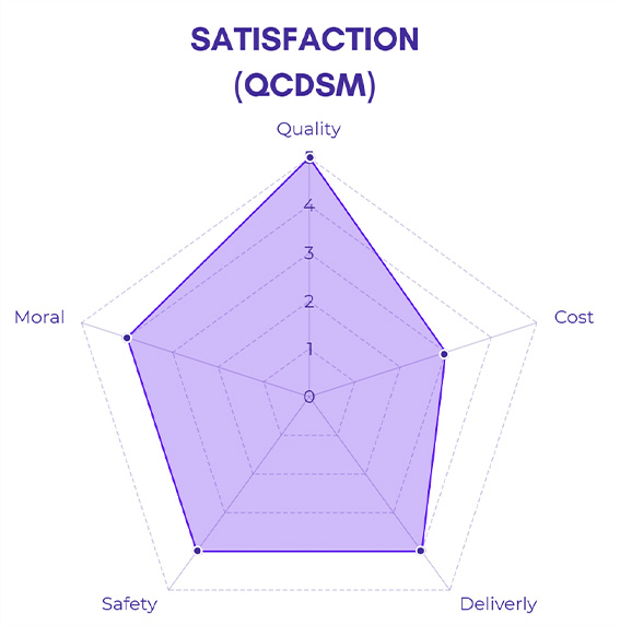 กราฟเรดาร์แสดงคะแนนความพึงพอใจตามกรอบ QCDSM (Quality, Cost, Delivery, Safety, Moral)