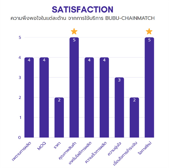 กราฟแท่งแสดงความพึงพอใจแต่ละด้านจากการใช้บริการ BUBU-CHAINMATCH เปรียบเทียบโรงงานไทยกับโรงงานจีน