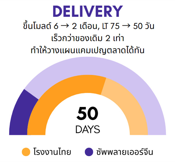 กราฟลดเวลา Lead Time เหลือ 50 วัน SLA 93% หลังใช้บริการ BUBU-CHAINMATCH เปรียบเทียบโรงงานไทยกับโรงงานจีน