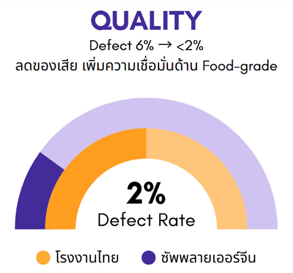 กราฟลด Defect Rate จาก 6% เหลือ 2% ใช้วัสดุ Food-grade + Bio Coating, ผ่านมาตรฐานสากล จากการใช้โรงงานจีนผ่าน BUBU-CHAINMATCH