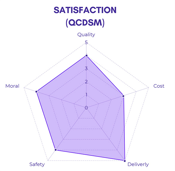 กราฟเรดาร์แสดงคะแนนความพึงพอใจตามกรอบ QCDSM (Quality, Cost, Delivery, Safety, Moral)