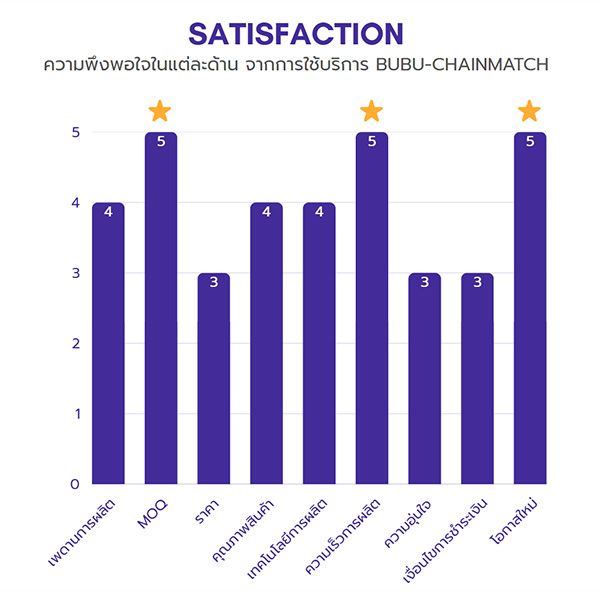 กราฟแท่งแสดงความพึงพอใจแต่ละด้านจากการใช้บริการ BUBU-CHAINMATCH เปรียบเทียบโรงงานไทยกับโรงงานจีน
