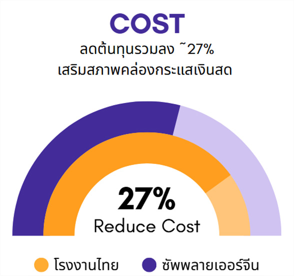 กราฟลดต้นทุน 22% จาก 8,000 เหลือ 5,800 บาทต่อชุด หลังใช้บริการ BUBU-CHAINMATCH เชื่อมต่อโรงงานจีนโดยตรง