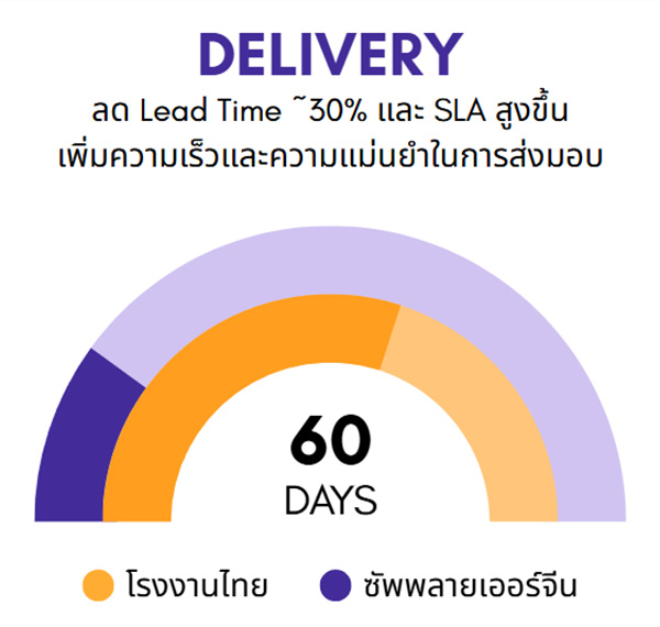 กราฟลดเวลา Lead Time เหลือ 60 วัน SLA 97% หลังใช้บริการ BUBU-CHAINMATCH เปรียบเทียบโรงงานไทยกับโรงงานจีน