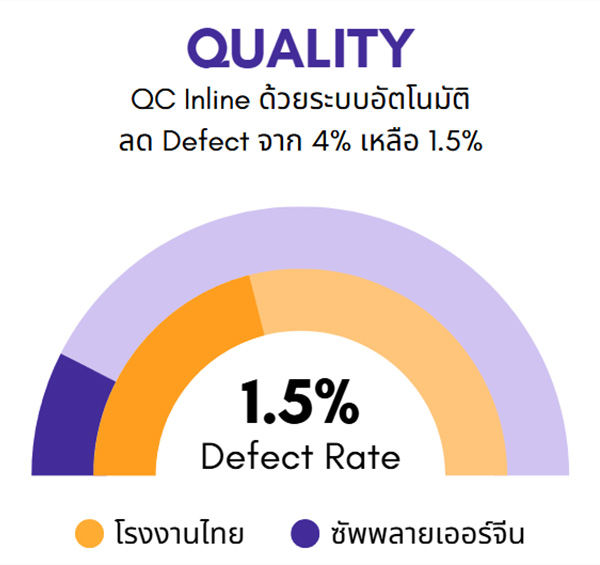 กราฟลด Defect Rate จาก 4% เหลือ 1.5% QC Inline ด้วยระบบอัตโนมัติจากการใช้โรงงานจีนผ่าน BUBU-CHAINMATCH