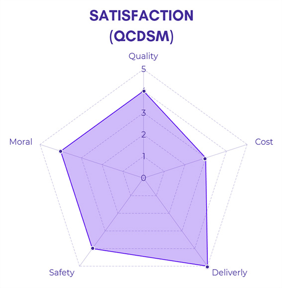 กราฟเรดาร์แสดงคะแนนความพึงพอใจตามกรอบ QCDSM (Quality, Cost, Delivery, Safety, Moral)