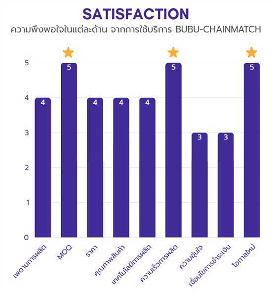 กราฟแท่งแสดงความพึงพอใจแต่ละด้านจากการใช้บริการ BUBU-CHAINMATCH เปรียบเทียบโรงงานไทยกับโรงงานจีน
