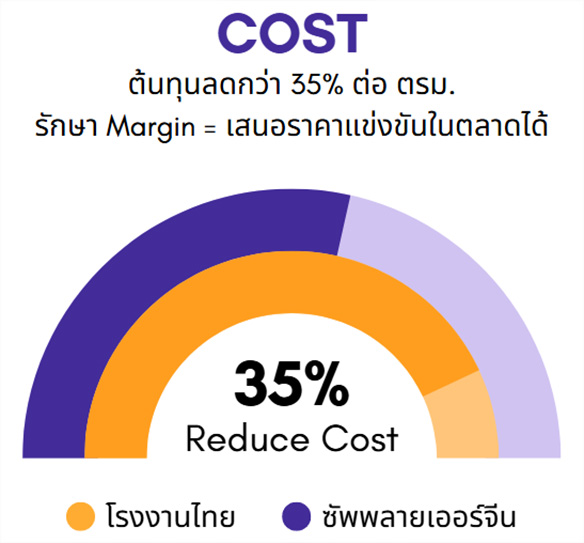 กราฟลดต้นทุน 35% หลังใช้บริการ BUBU-CHAINMATCH เชื่อมต่อโรงงานจีนโดยตรง