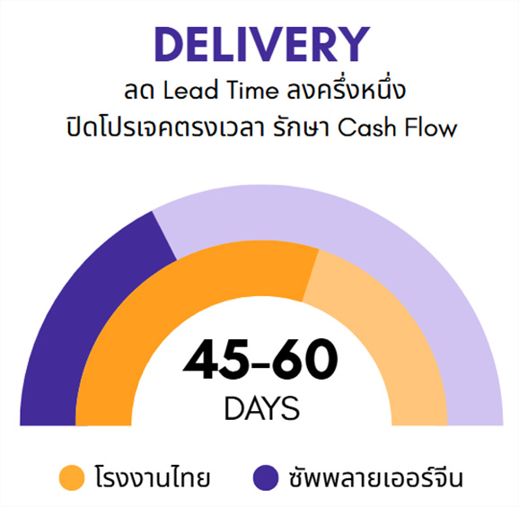 กราฟลดเวลา Lead Time เหลือ 45 วัน SLA 95% หลังใช้บริการ BUBU-CHAINMATCH เปรียบเทียบโรงงานไทยกับโรงงานจีน