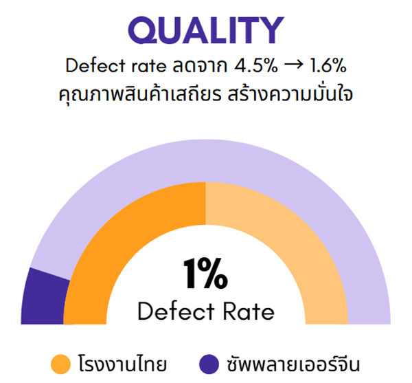 กราฟลด Defect Rate จาก 4.5% เหลือ 1.6% ด้วย AI QC และ Traceability จากการใช้โรงงานจีนผ่าน BUBU-CHAINMATCH