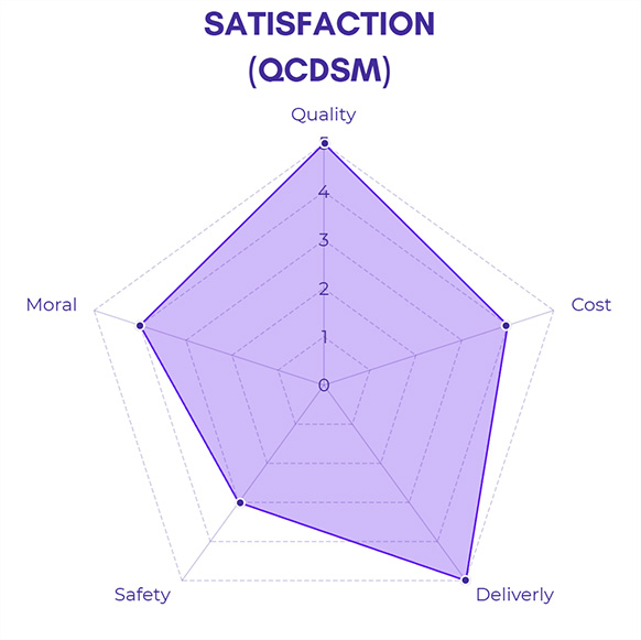 กราฟเรดาร์แสดงคะแนนความพึงพอใจตามกรอบ QCDSM (Quality, Cost, Delivery, Safety, Moral)