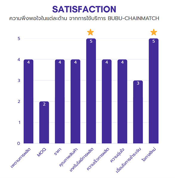 กราฟแท่งแสดงความพึงพอใจแต่ละด้านจากการใช้บริการ BUBU-CHAINMATCH เปรียบเทียบโรงงานไทยกับโรงงานจีน