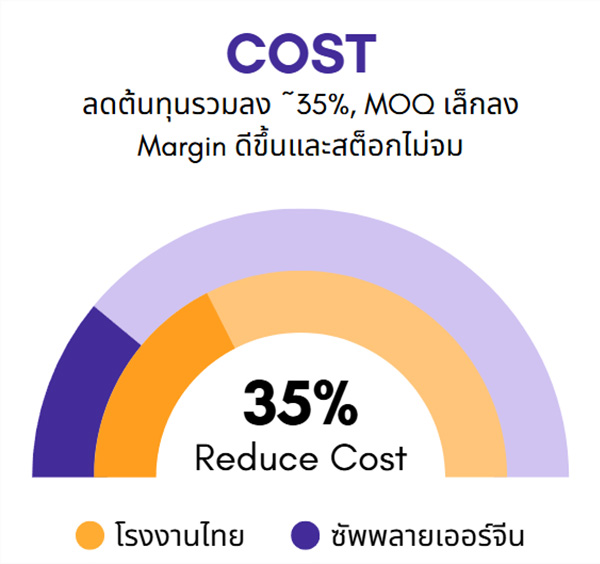 กราฟลดต้นทุน 35% หลังใช้บริการ BUBU-CHAINMATCH เชื่อมต่อโรงงานจีนโดยตรง