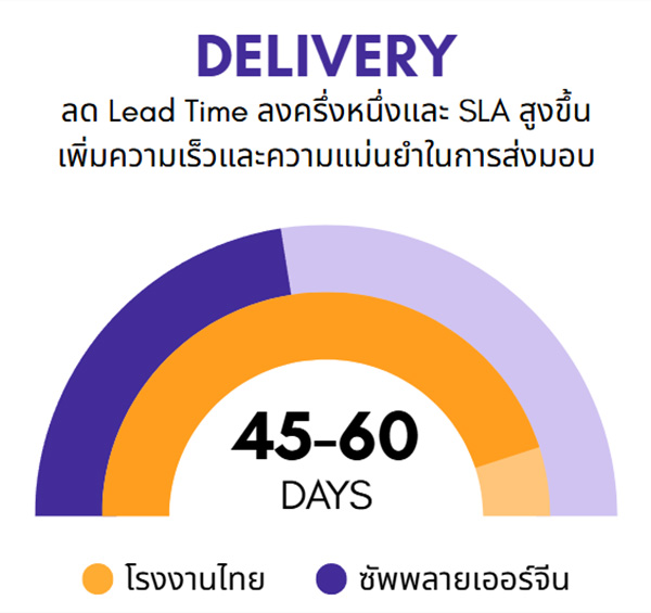 กราฟลดเวลา Lead Time เหลือ 45-60 วัน ใช้บริการ BUBU-CHAINMATCH เปรียบเทียบโรงงานไทยกับโรงงานจีน