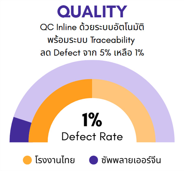 กราฟลด Defect Rate จาก 5% เหลือ 1% ด้วย AI QC และ Traceability จากการใช้โรงงานจีนผ่าน BUBU-CHAINMATCH