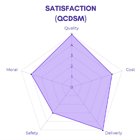 กราฟเรดาร์แสดงคะแนนความพึงพอใจตามกรอบ QCDSM (Quality, Cost, Delivery, Safety, Moral)