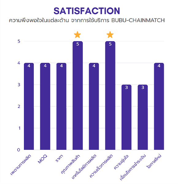 กราฟแท่งแสดงความพึงพอใจแต่ละด้านจากการใช้บริการ BUBU-CHAINMATCH เปรียบเทียบโรงงานไทยกับโรงงานจีน