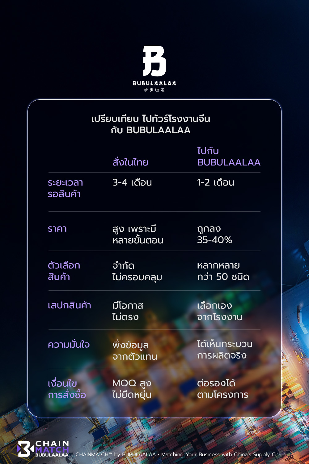 ตารางเปรียบเทียบ ทัวร์โรงงานจีน กับการสั่งซื้อในไทย ลดเวลารอ ลดต้นทุน 35-40% สินค้าหลากหลายกว่า 50 ชนิด มั่นใจคุณภาพ