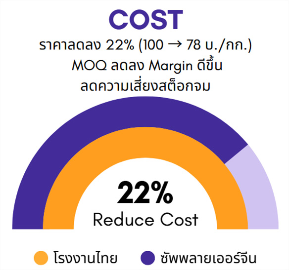 กราฟแสดงต้นทุนถึงแม้จะราคาสูงขึ้น แต่ได้ MOQลดลง หลังใช้บริการ BUBU-CHAINMATCH เชื่อมต่อโรงงานจีนโดยตรง