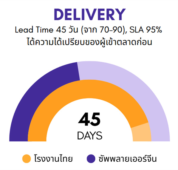 กราฟลดเวลา Lead Time เหลือ 45 วัน SLA 95% หลังใช้บริการ BUBU-CHAINMATCH เปรียบเทียบโรงงานไทยกับโรงงานจีน