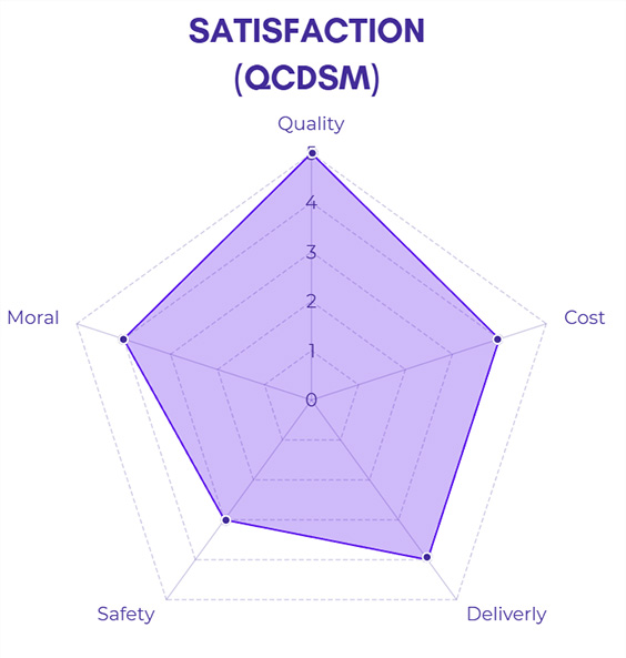 กราฟเรดาร์แสดงคะแนนความพึงพอใจตามกรอบ QCDSM (Quality, Cost, Delivery, Safety, Moral)