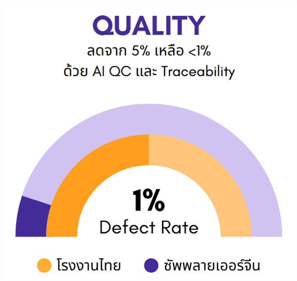 กราฟลด Defect Rate จาก 5% เหลือ 1.5% ด้วย AI QC และ Traceability จากการใช้โรงงานจีนผ่าน BUBU-CHAINMATCH