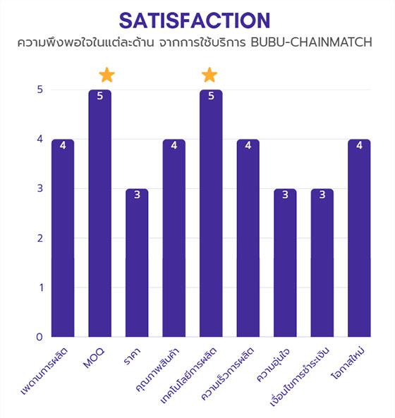 กราฟแท่งแสดงความพึงพอใจแต่ละด้านจากการใช้บริการ BUBU-CHAINMATCH เปรียบเทียบโรงงานไทยกับโรงงานจีน