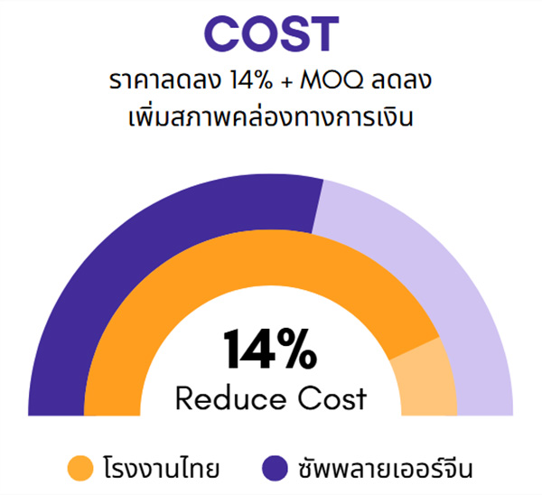 กราฟลดต้นทุน 14% หลังใช้บริการ BUBU-CHAINMATCH เชื่อมต่อโรงงานจีนโดยตรง