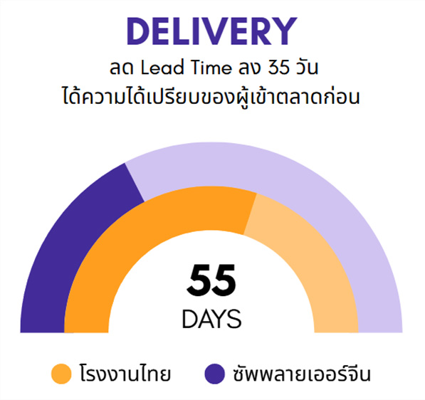 กราฟลดเวลา Lead Time เหลือ 55 วัน SLA 96% หลังใช้บริการ BUBU-CHAINMATCH เปรียบเทียบโรงงานไทยกับโรงงานจีน