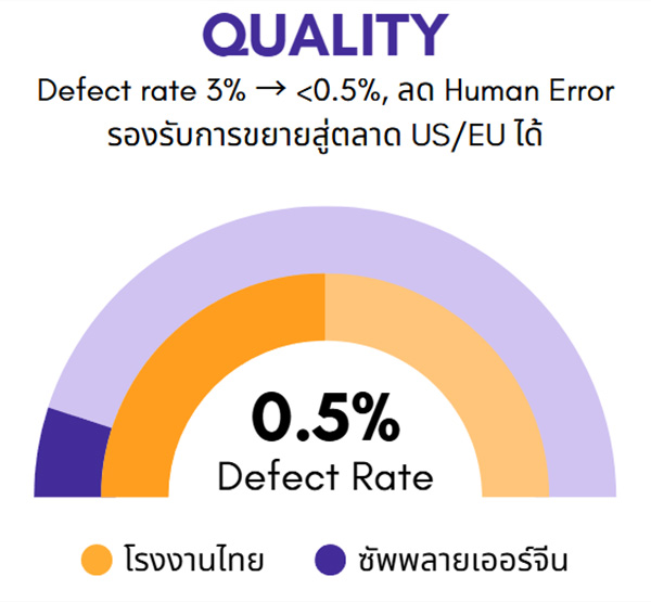 กราฟลด Defect Rate จาก 3% เหลือ 0.5% ด้วย AI QC และ Traceability จากการใช้โรงงานจีนผ่าน BUBU-CHAINMATCH