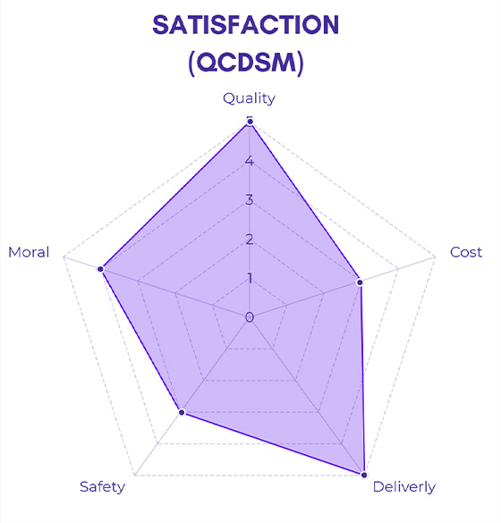 กราฟเรดาร์แสดงคะแนนความพึงพอใจตามกรอบ QCDSM (Quality, Cost, Delivery, Safety, Moral)