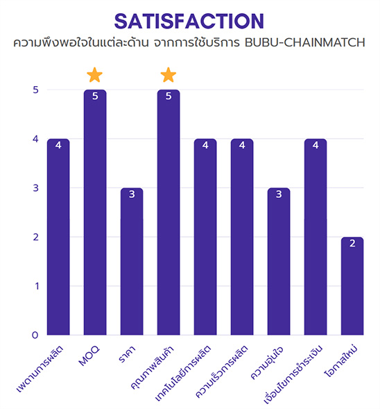 กราฟแท่งแสดงความพึงพอใจแต่ละด้านจากการใช้บริการ BUBU-CHAINMATCH เปรียบเทียบโรงงานไทยกับโรงงานจีน