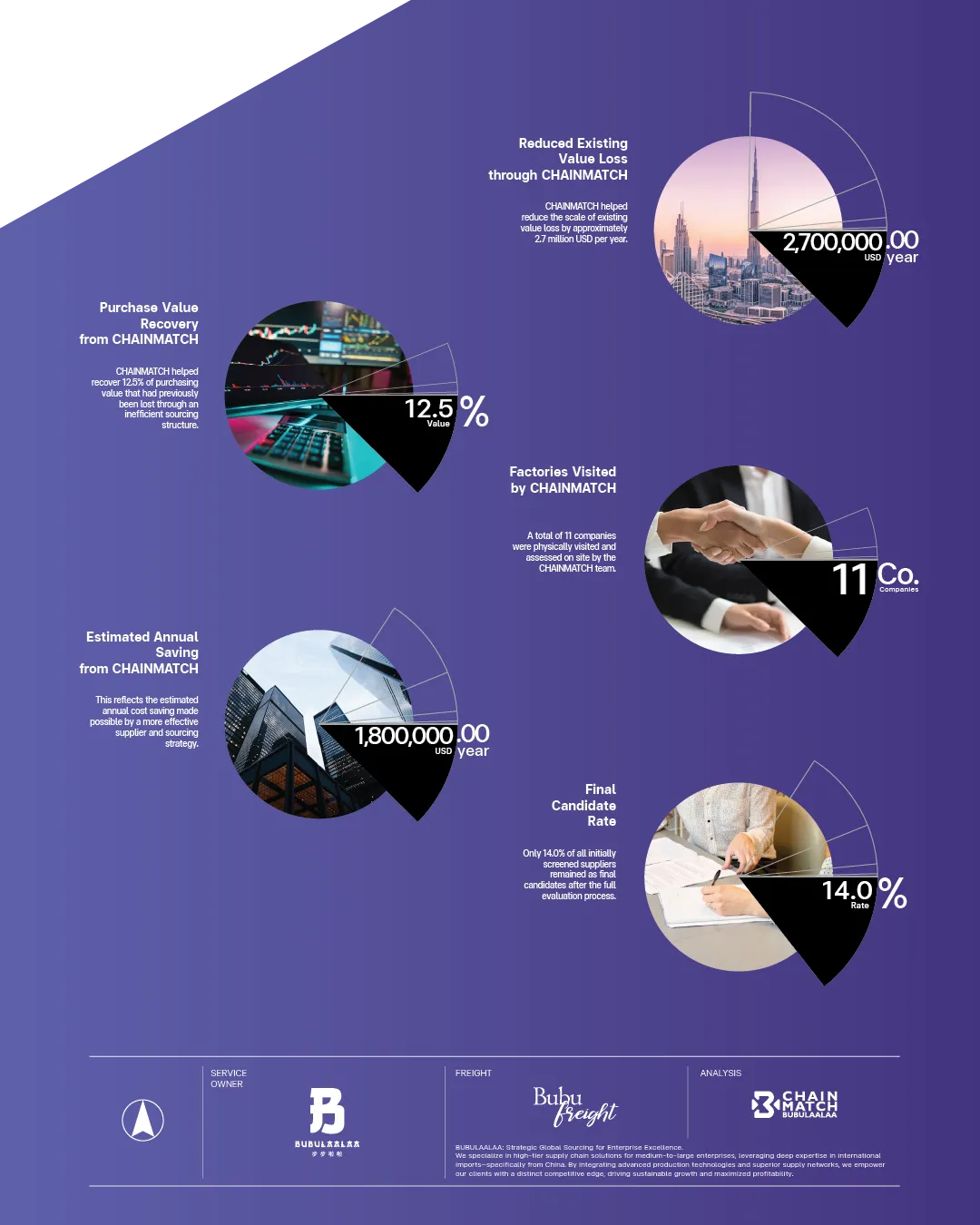 ผลลัพธ์การบริหารต้นทุนและ Audit โรงงานเหล็กจีน โดย BUBU-CHAINMATCH