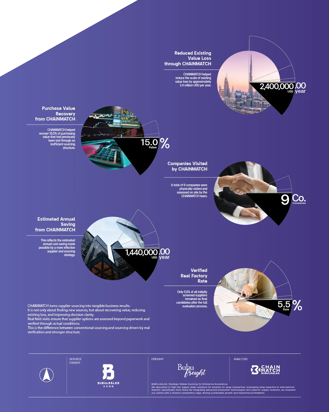 ผลลัพธ์เชิงธุรกิจจาก CHAINMATCH | Executive KPI