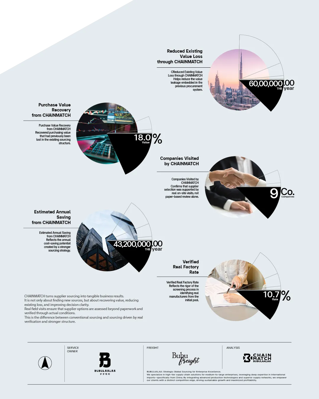 ผลลัพธ์เชิงธุรกิจจาก CHAINMATCH | Executive KPI