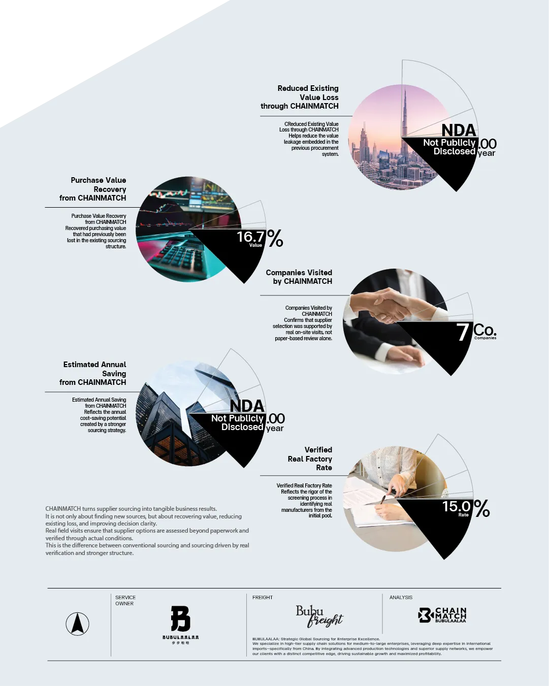 กราฟแสดงการ recover มูลค่าทางธุรกิจจากการ sourcing โรงงานจีน เช่น cost saving และ value loss reduction