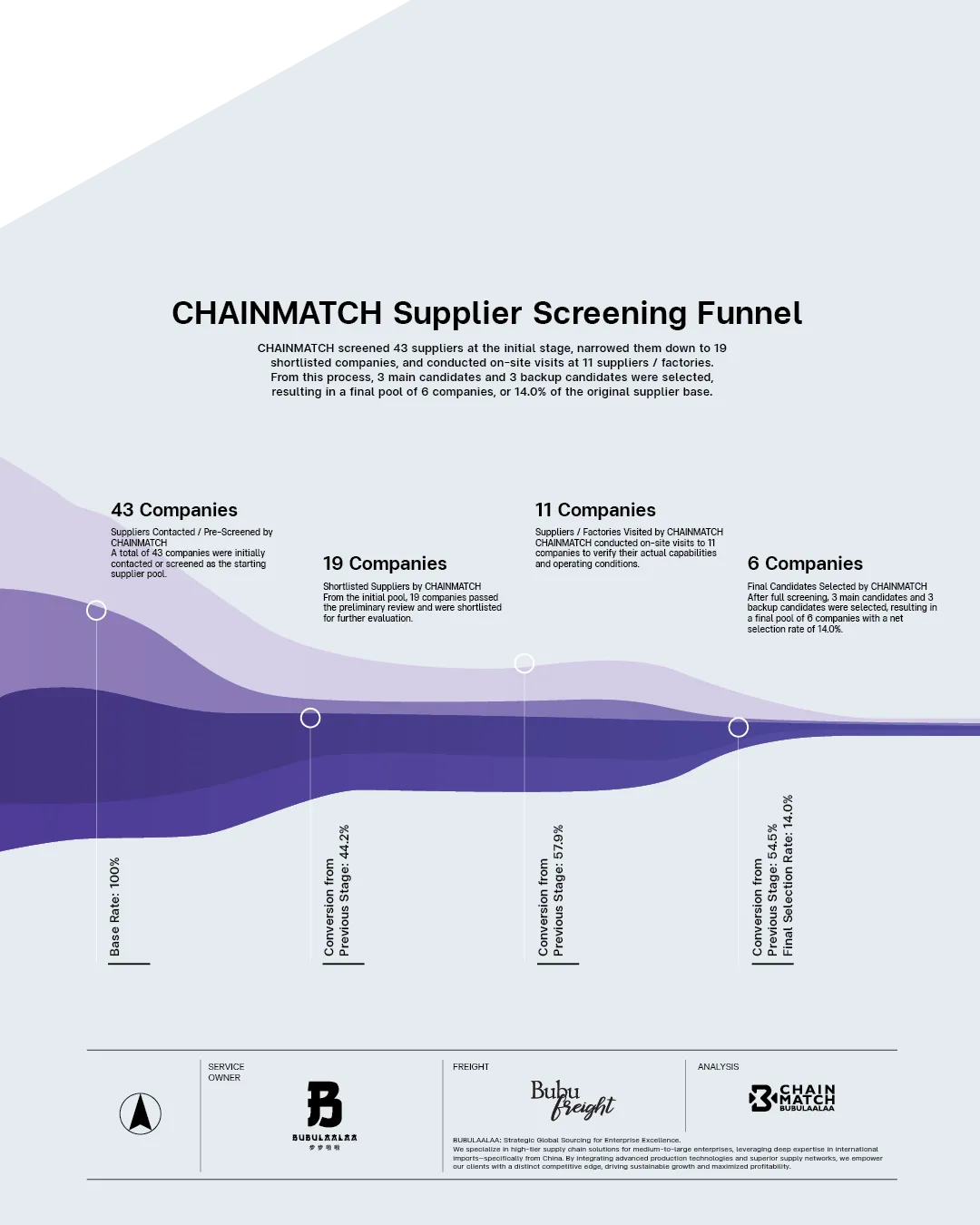 CHAINMATCH Screening Framework: การคัดกรองเชิงโครงสร้าง เพื่อเฟ้นหาเพียง 14% ที่ผ่านเกณฑ์